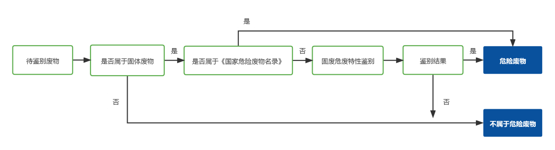 危險廢物鑒定(鑒别流程) (自定義).png 危險廢物鑒定(鑒别流程) (自定義).png