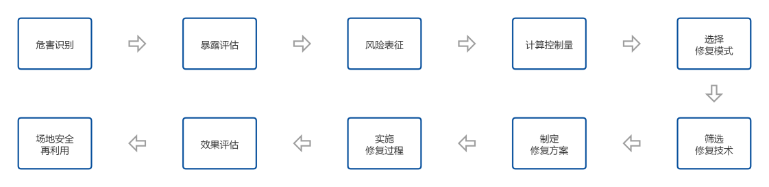 污染場地風險評估(服務流程) (自定義).png 污染場地風險評估(服務流程) (自定義).png